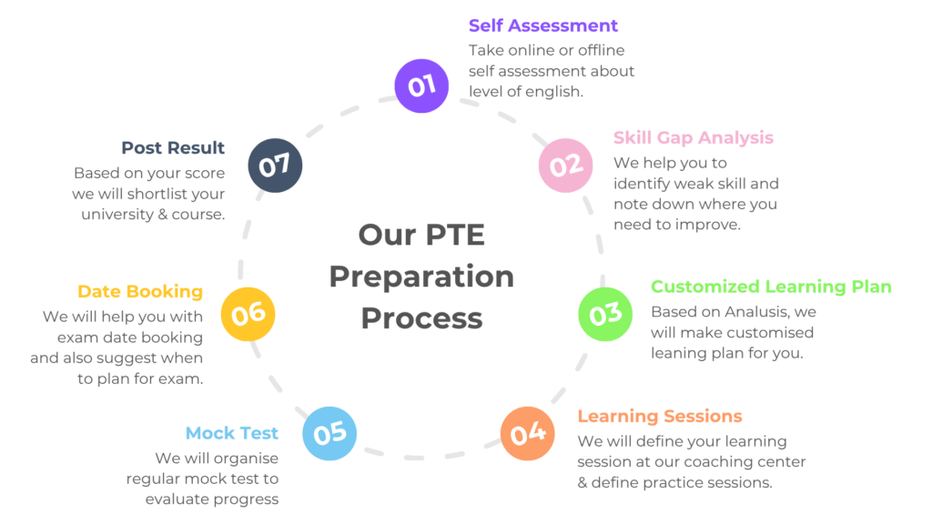 structured pte coaching in ahmedabad
